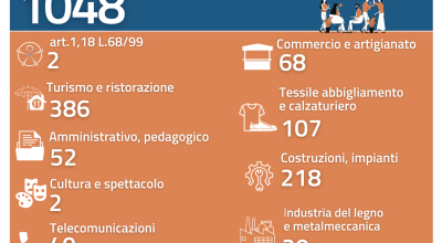 ARPAL PUGLIA - 21° REPORT: 1.048 POSTI DI LAVORO DISPONIBILI NEL LECCESE