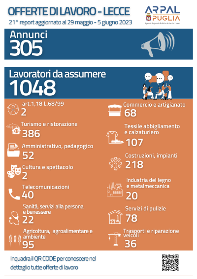 ARPAL PUGLIA - 21° REPORT: 1.048 POSTI DI LAVORO DISPONIBILI NEL LECCESE