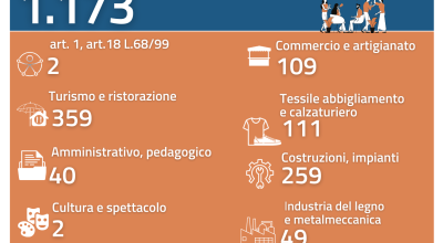 ARPAL PUGLIA, 23° REPORT OFFERTE DI LAVORO NEL LECCESE