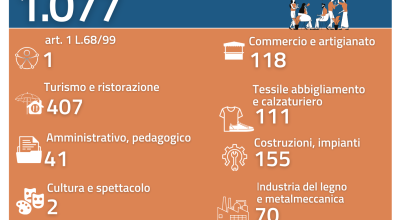 ARPAL PUGLIA, 24° REPORT OFFERTE DI LAVORO: 1. 077 POSTI NEL LECCESE