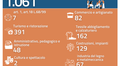 ARPAL PUGLIA, 26° REPORT OFFERTE DI LAVORO AMBITO DI LECCE