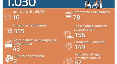 ARPAL/ A SOLETO UNA PICCOLA FIERA DELL'EDILIZIA CON COLLOQUI DI LAVORO E LABO...