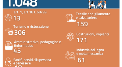 ARPAL PUGLIA, 28° REPORT OFFERTE DI LAVORO AMBITO DI LECCE