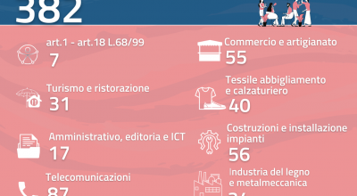 21° Report offerte di lavoro Ambito di Lecce ARPAL Puglia 3-10 ottobre 2022