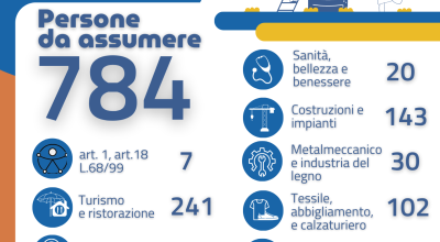 ARPAL PUGLIA, 33° REPORT OFFERTE DI LAVORO AMBITO DI LECCE